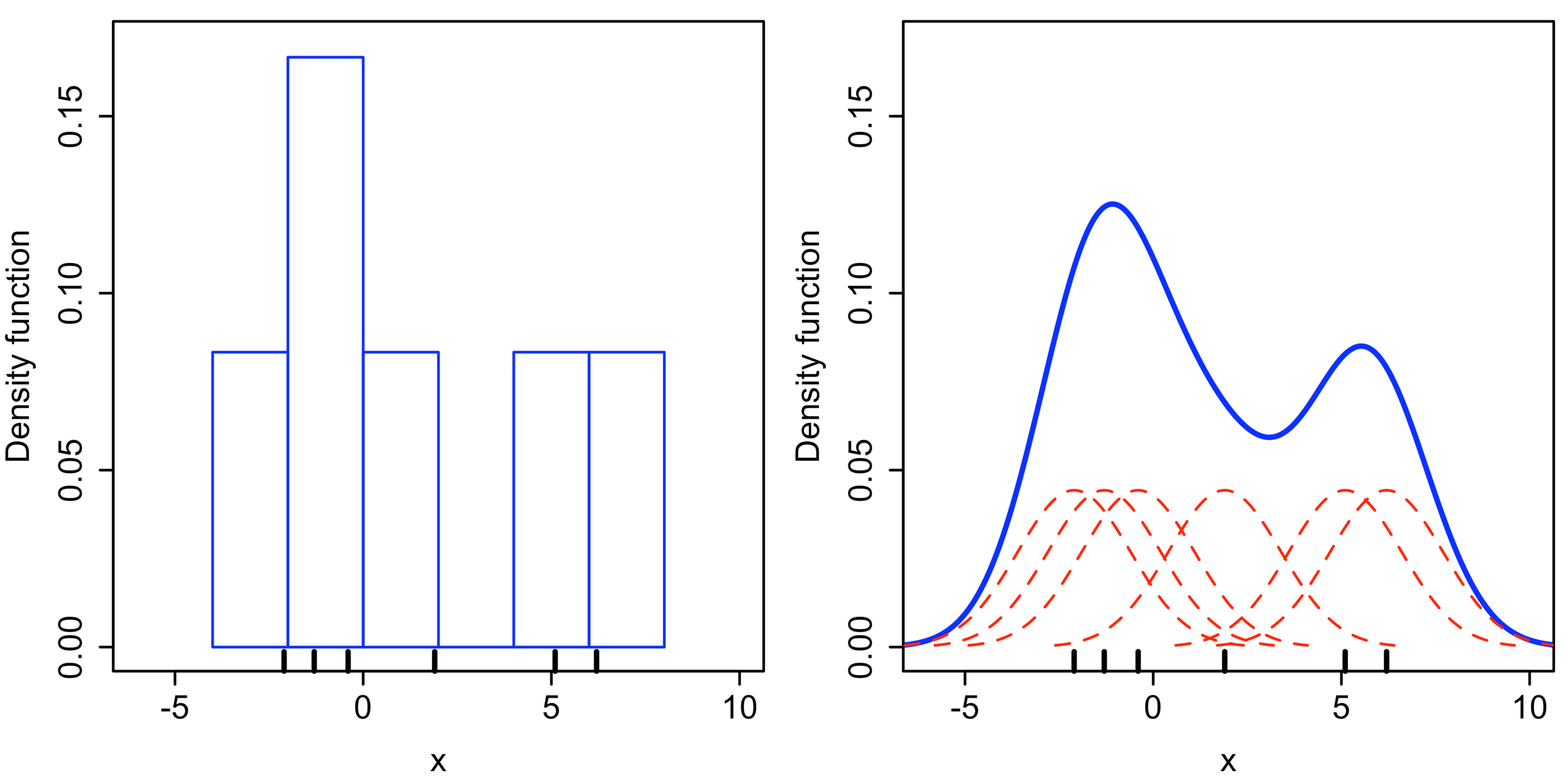 A histogram and KDE plot. Image source: Wikipedia