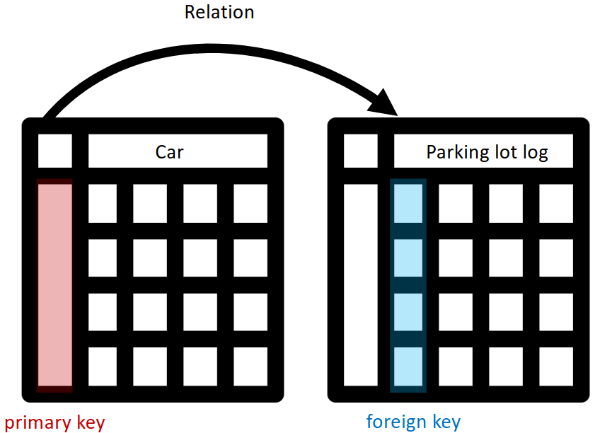 The keys in Relational Database.