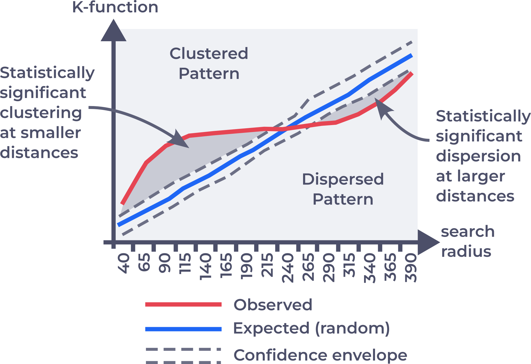 The clustered and dispersed range of K-function curve.