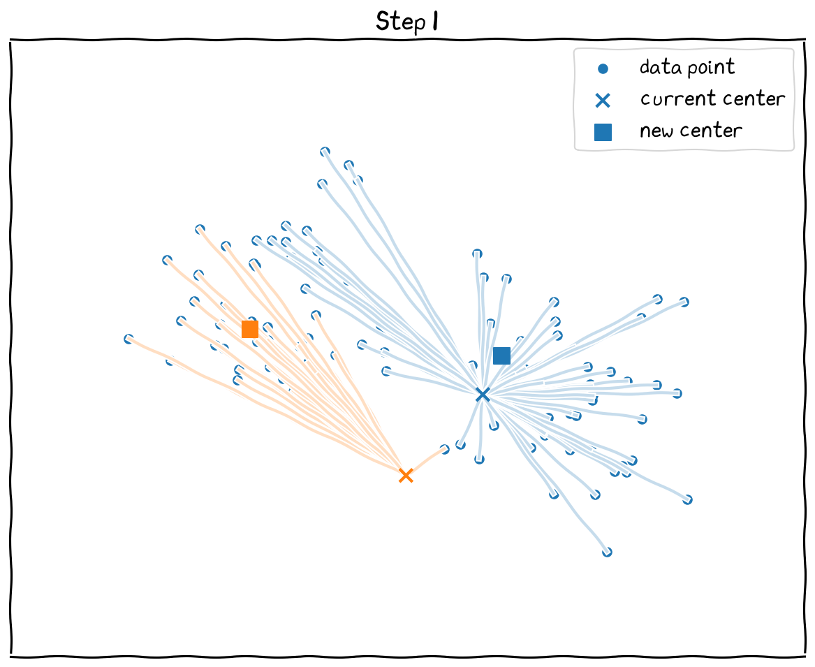 The steps:
1 Initialize with random centroids. 2 Get the nearest neighbors, and calculate the new mean centers. 3 Move the centers to the mean centers