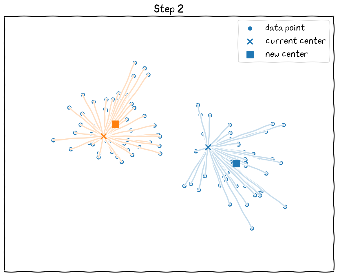 The steps:
1 Re-calculate distance and find nearest neighbors. 2 Re-Calculate new mean centers and move