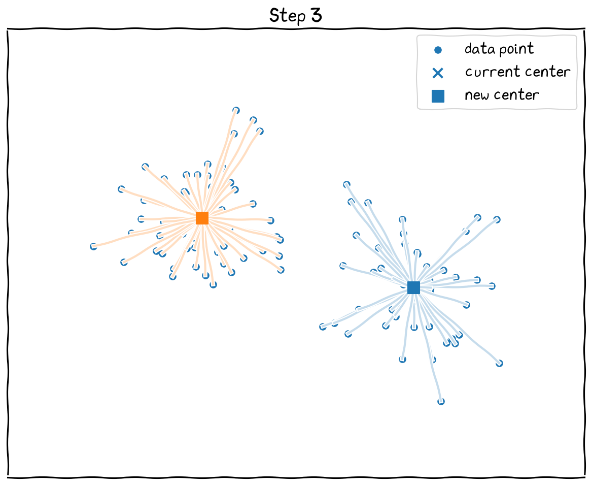 The steps:
1 The location of new and previous centers overlapped. Hence, stops.