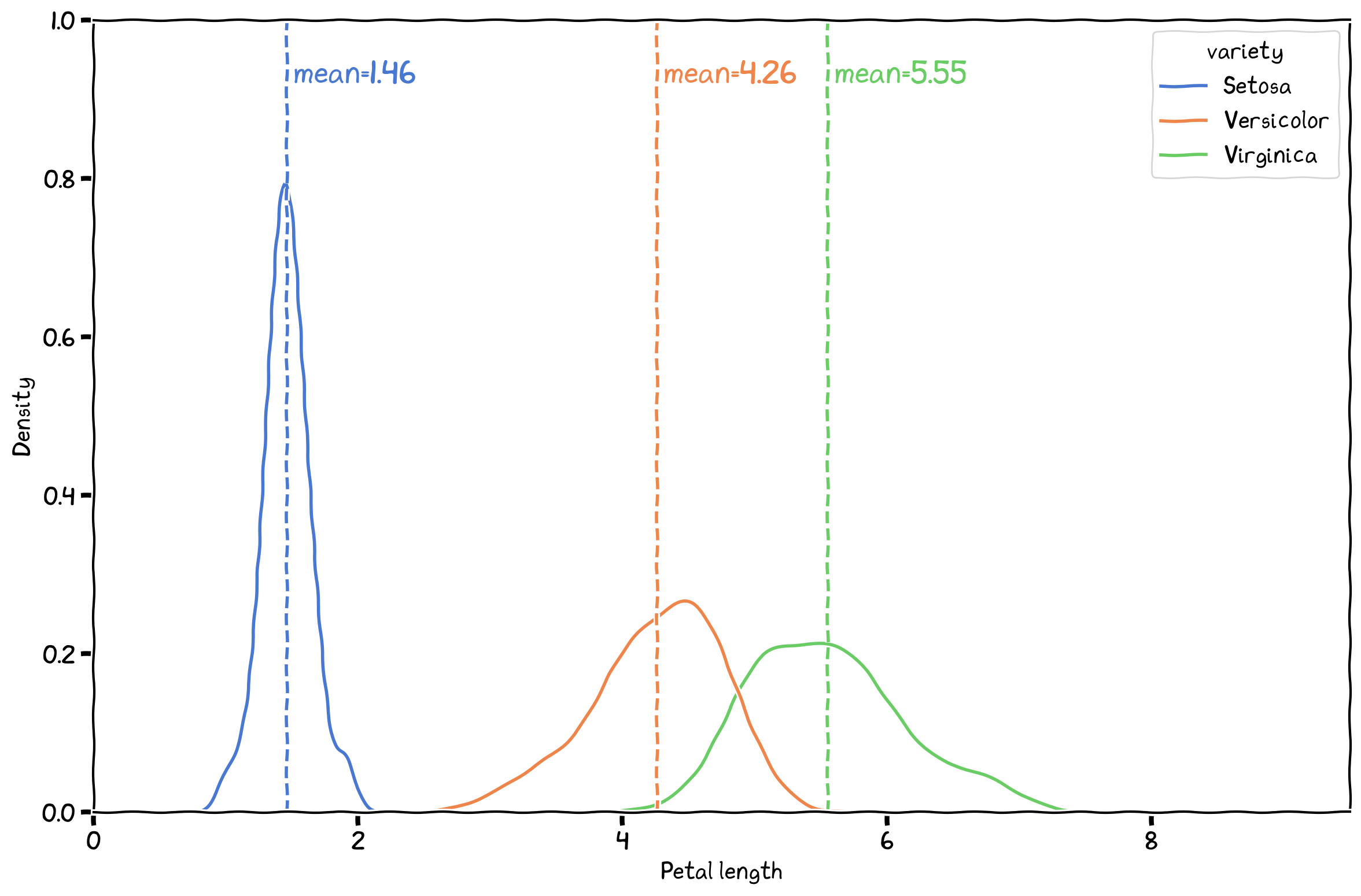 Central Tendency