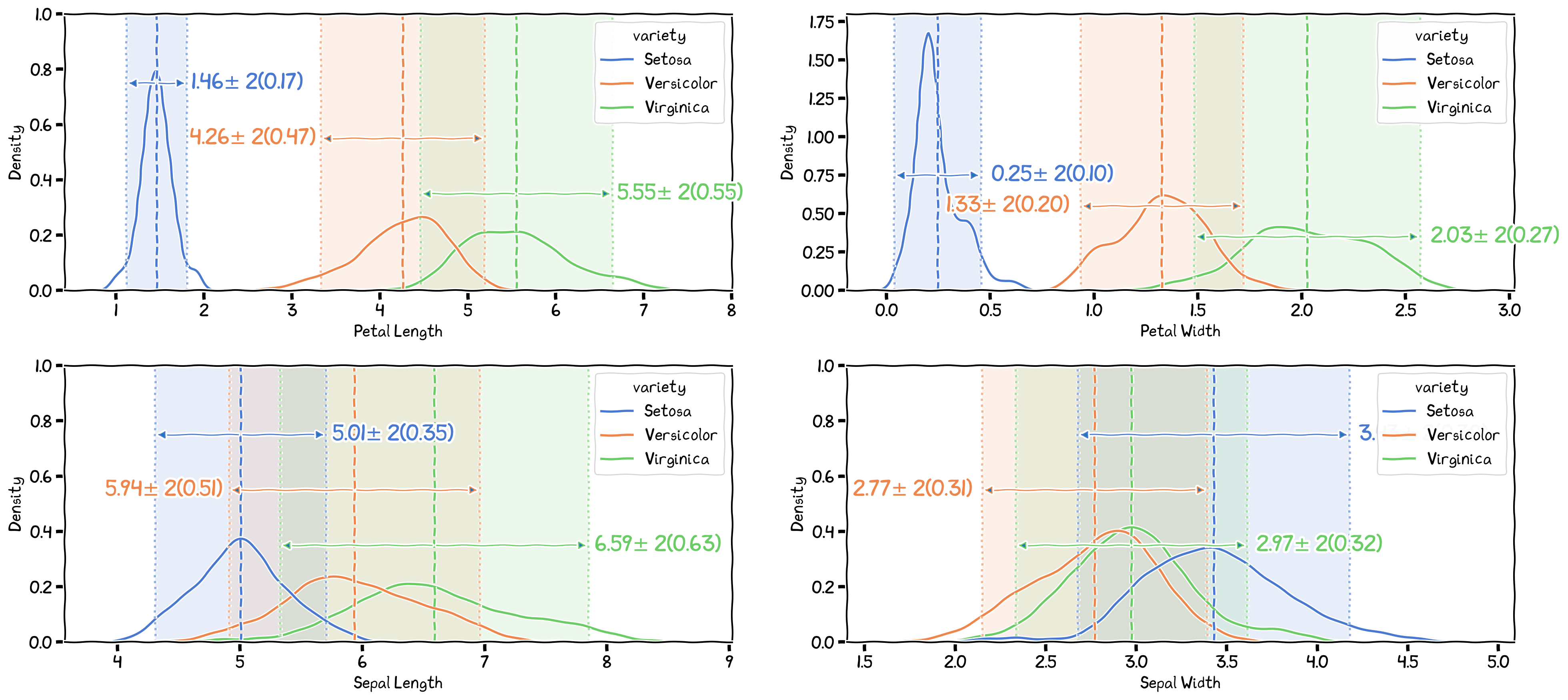 The differences in the 4 variables between species.