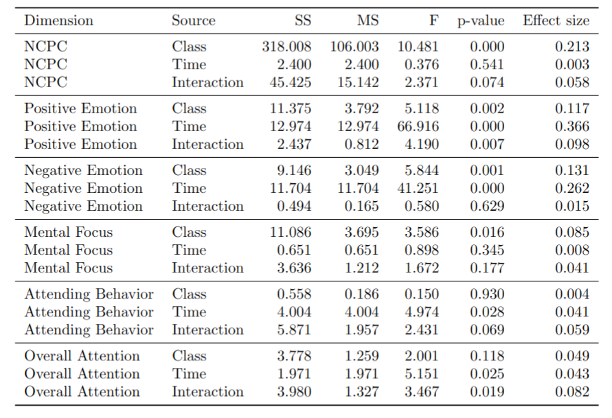 The mixed ANOVA result between classes, time (pre-test vs. post-test), and the interaction between class and time.