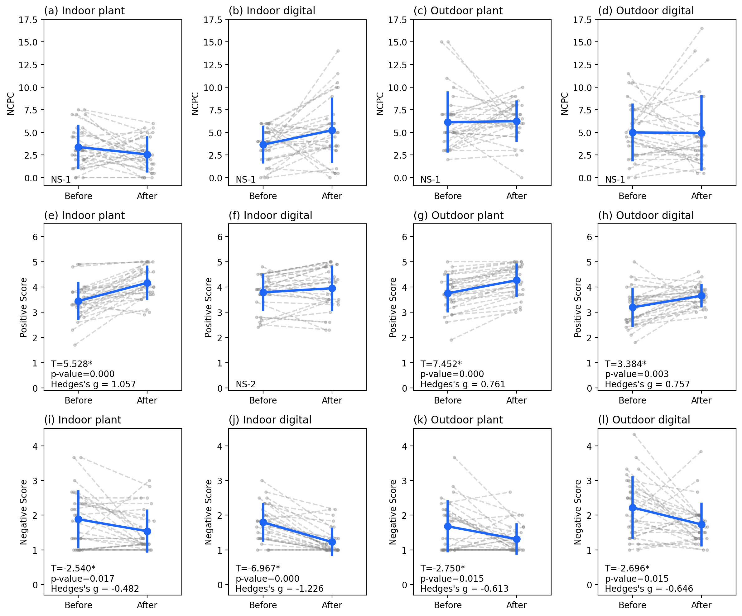 The post-hoc test after mixed ANOVA, to observe the time effects in different condition.