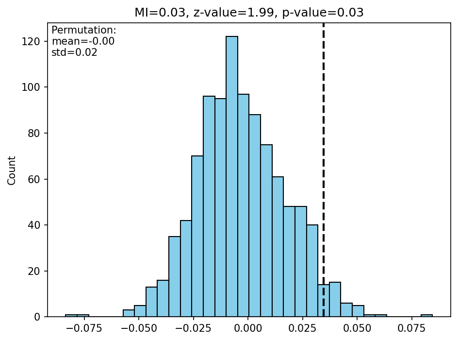 999 times permutation is generated. The observed value (vertical dash line) is somewhere at a higher value range of the distribution.