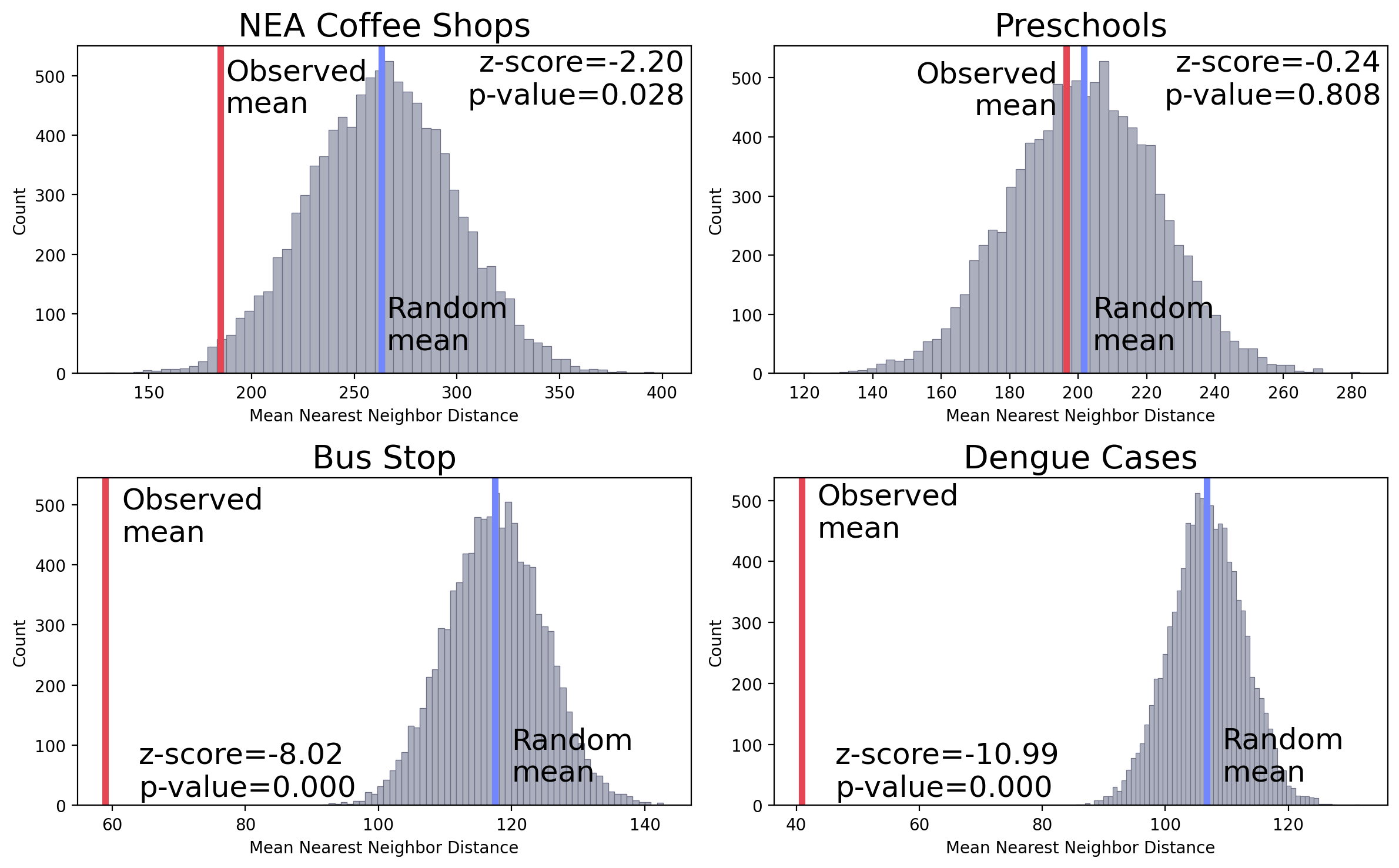 How the observed mean compared with 10k CSR simulations mean results?