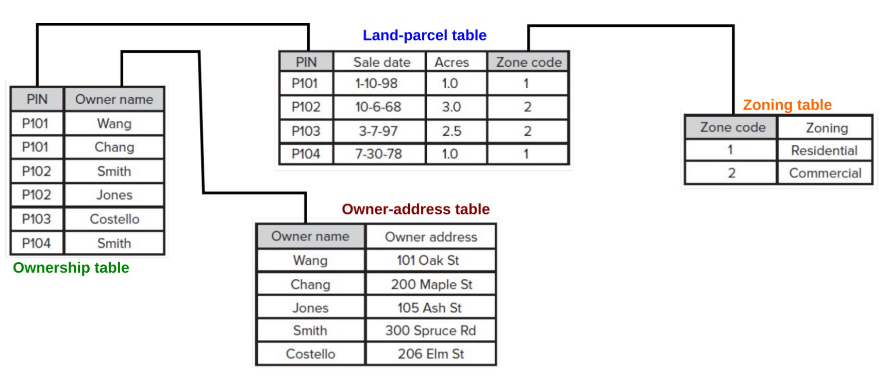 Finalise the table decomposition and the normalisation is complete.