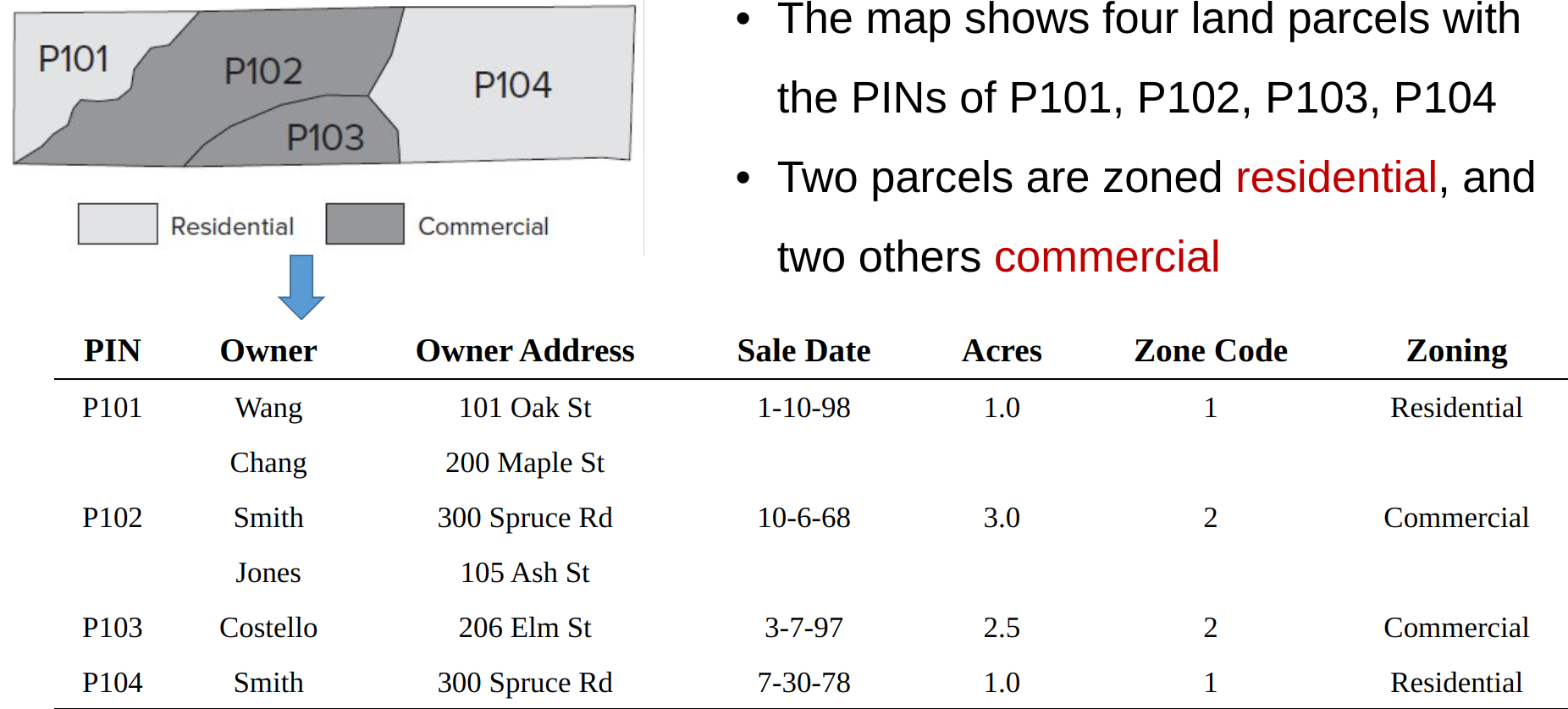 A demo table, before normalisation.