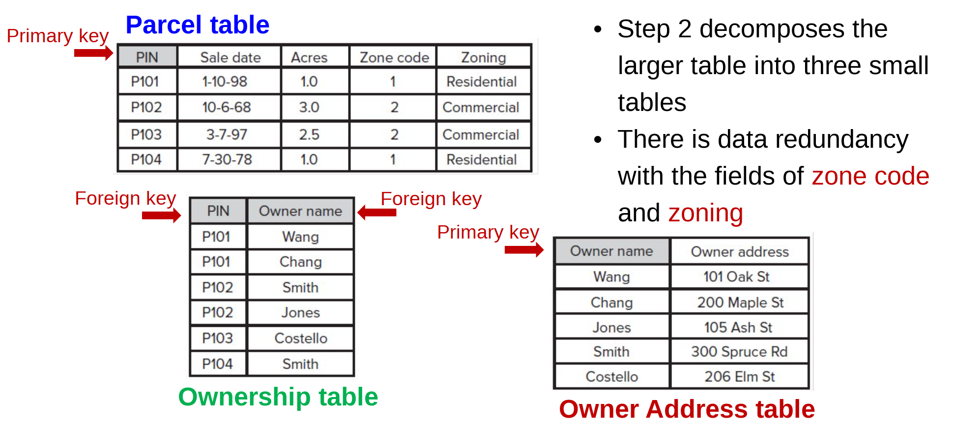 Decopmose the table. Still, there are one table with two types of ‘object’.