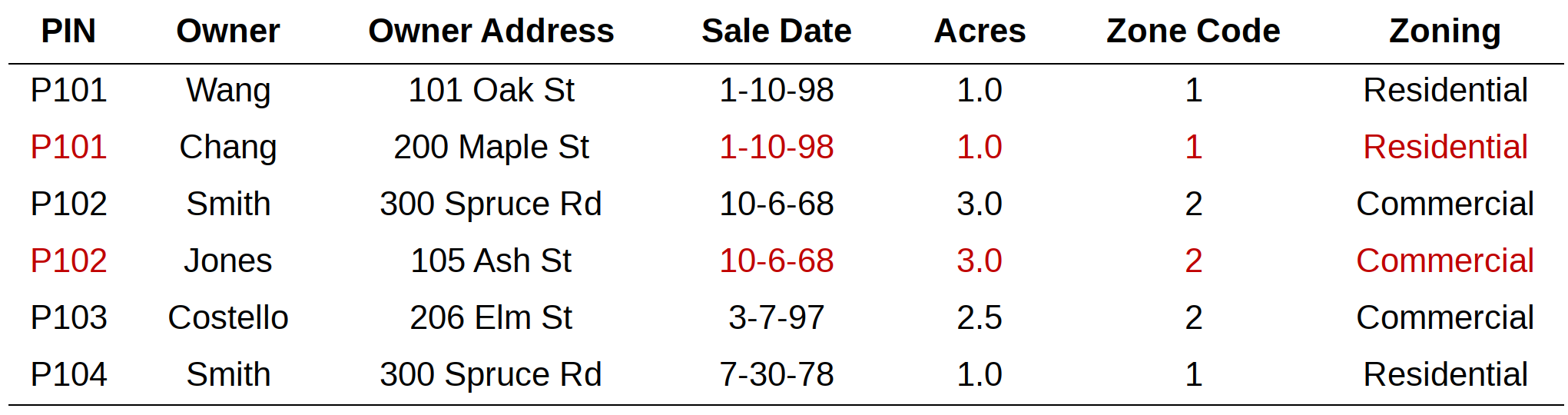 The original data may organised in an ordered way such that the repeated values are skipped if it is same as the one before.