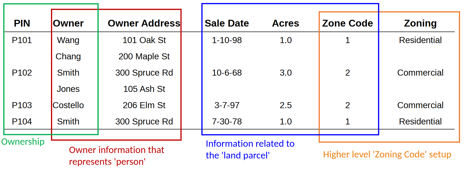 First step is to observe the composition and structure of the database: how many and what are the different ‘entity’ or ‘object’ in the table.