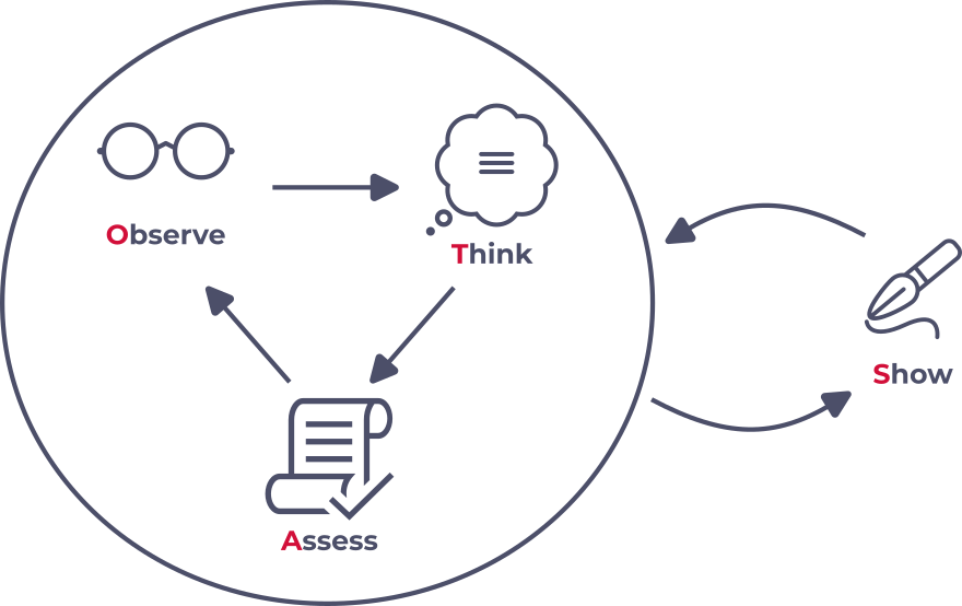 The workflow of OTAS.