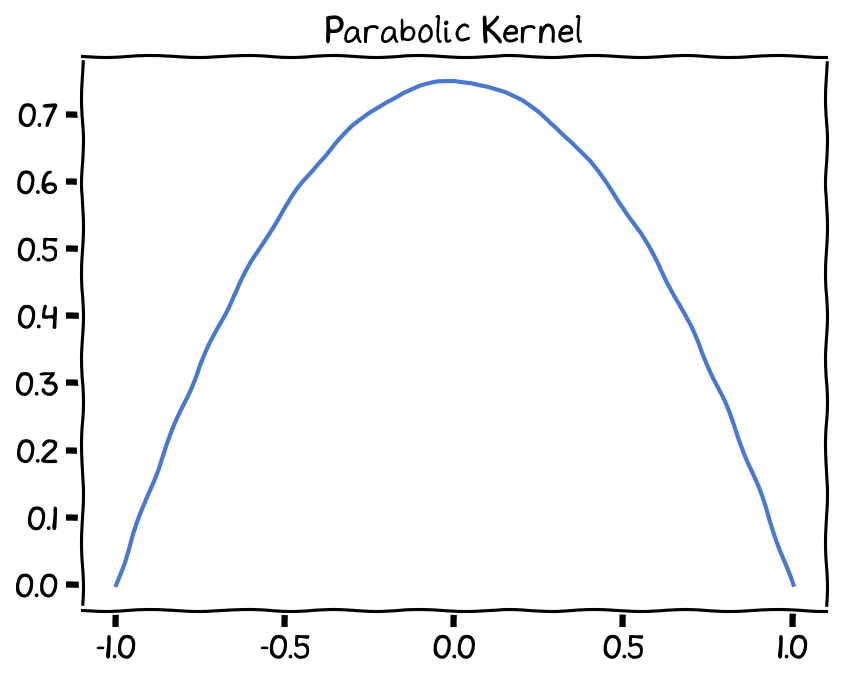 Epanechnikov Kernel, bandwidth (h) set as 1.