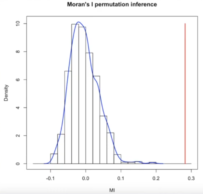 A demo of the permutation distribution. The observed value (orange vertical line) is far higher than the distribution derived from the random permutations.