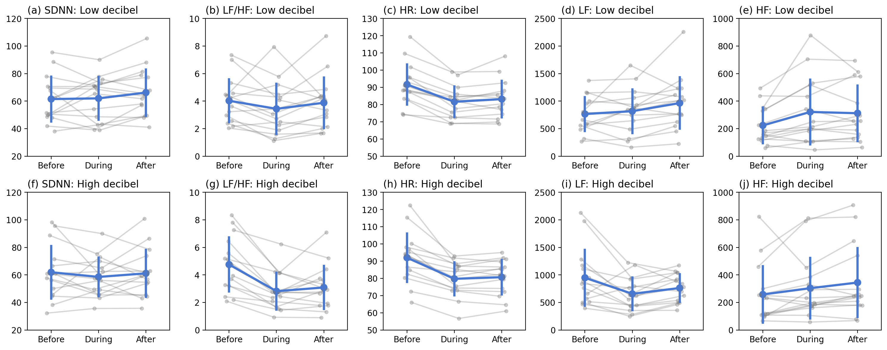 The physiological responses before, during and after two types of VR treatments.