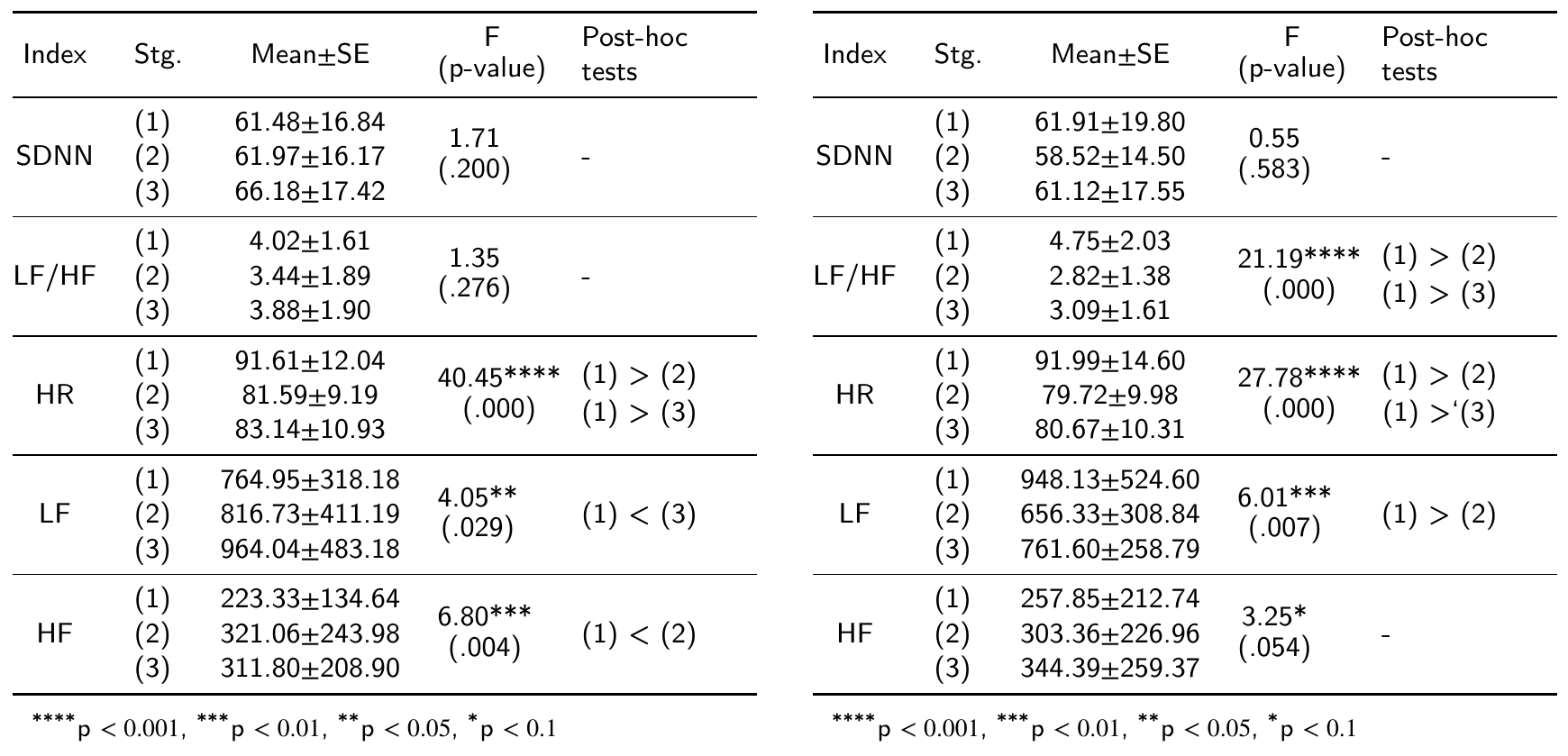The tables about the repeated measures and post-hoc results: (left) low decibel, (right) high decibel.