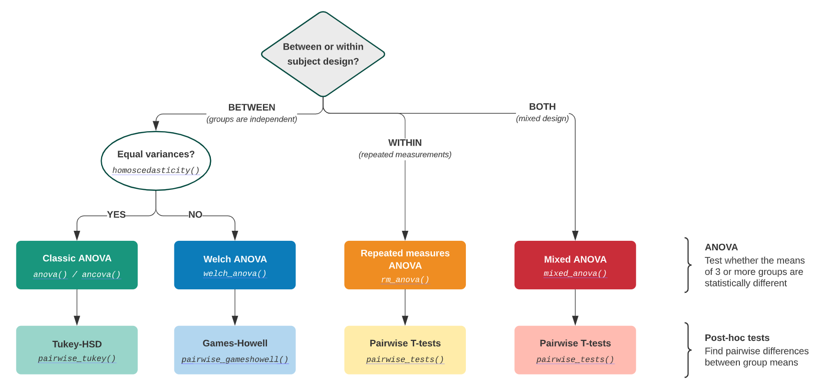 The roadmap for choosing ANOVA and post-hoc tests approaches. by Pingouin