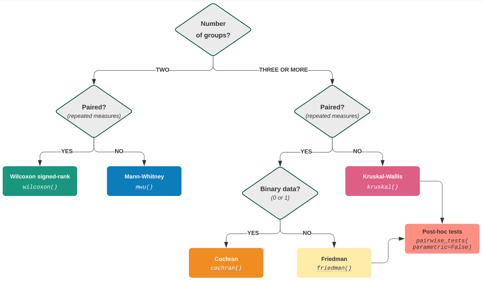 The roadmap for choosing non-parametric tests approaches. by Pingouin