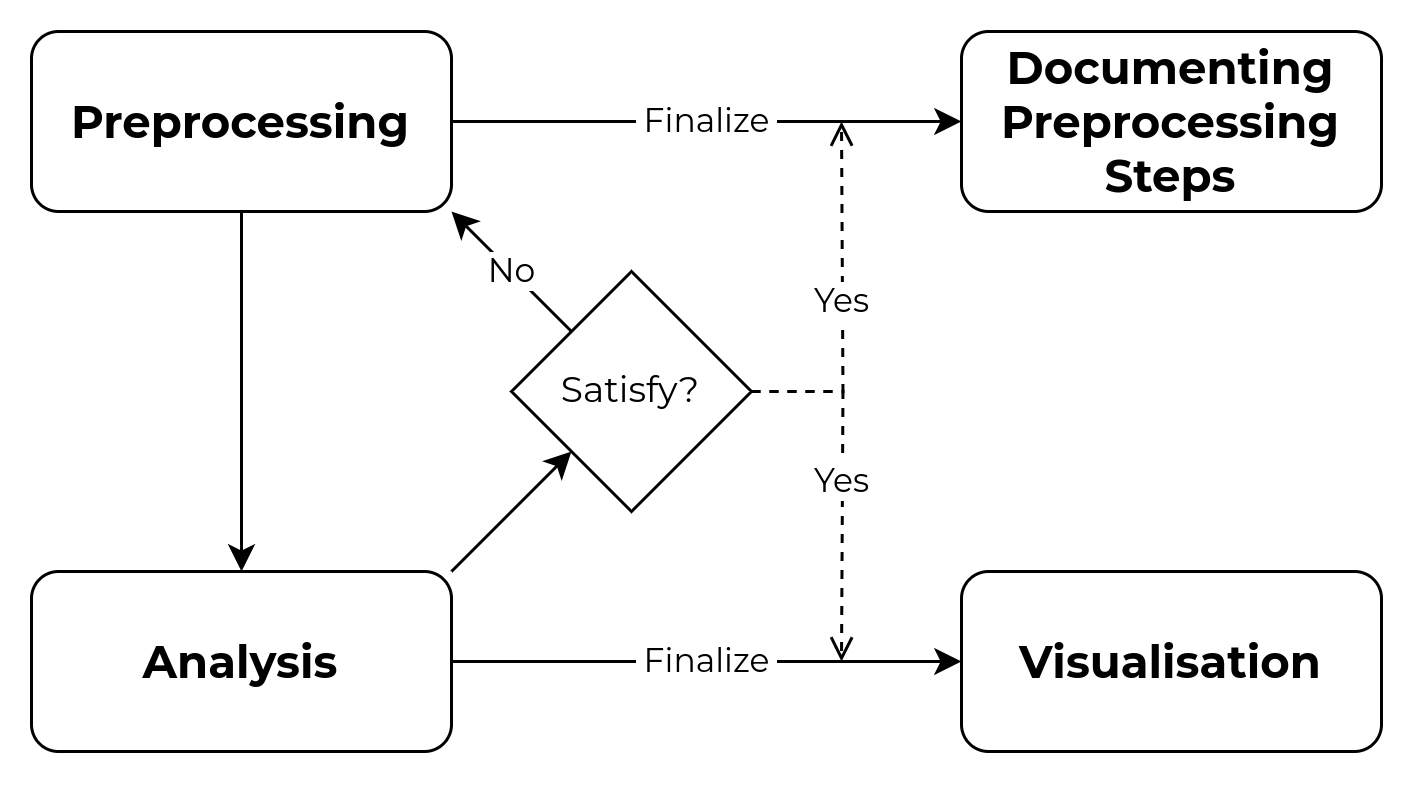 Key data preprocessing process.