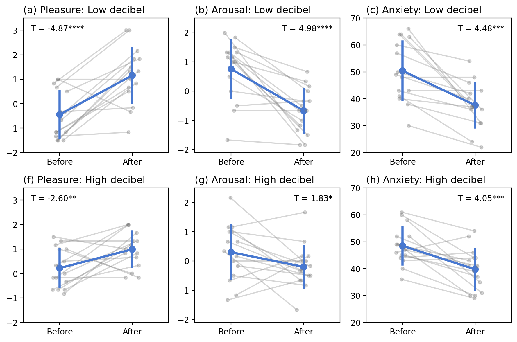 The changes of psychological indexes before and after a VR treatment. T-test and significant levels are shown at top right. 10.1016/j.jenvp.2023.102012