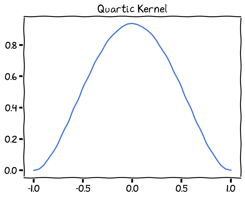 Quartic Kernel, bandwidth (h) set as 1.