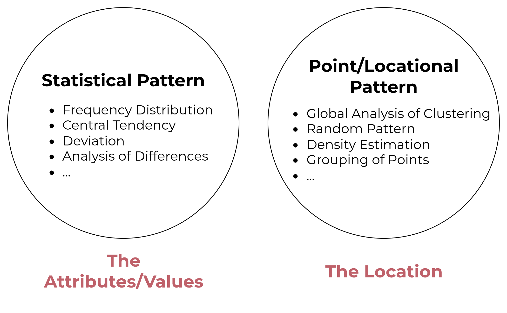 What we have learnt: The patterns of statistical values and the patterns of locations.