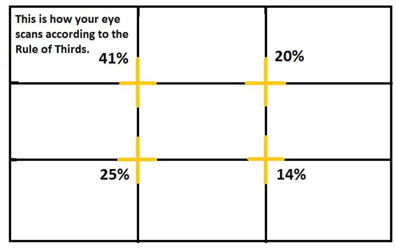 What is the rule of third. Source