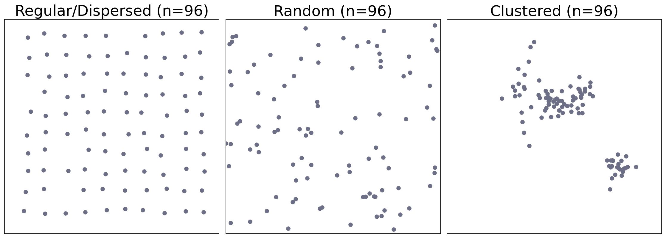 Regular, random, and clustered.