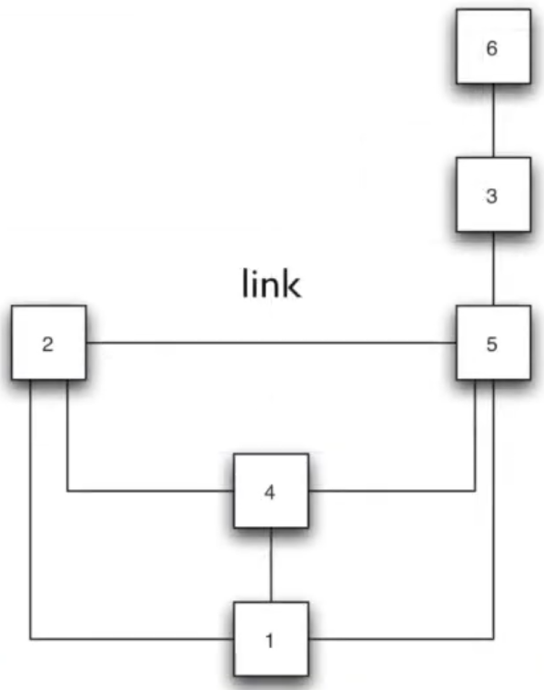 Converting spatial units to nodes and the ‘adjacent relationship’ with links.