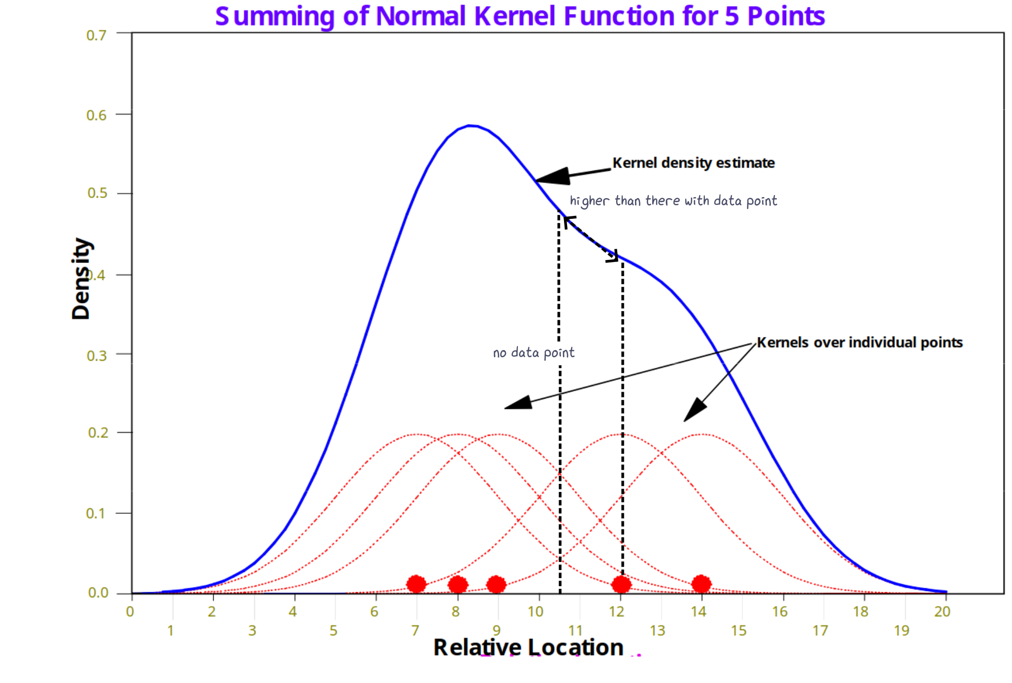 How KDE work: by summing the density value.