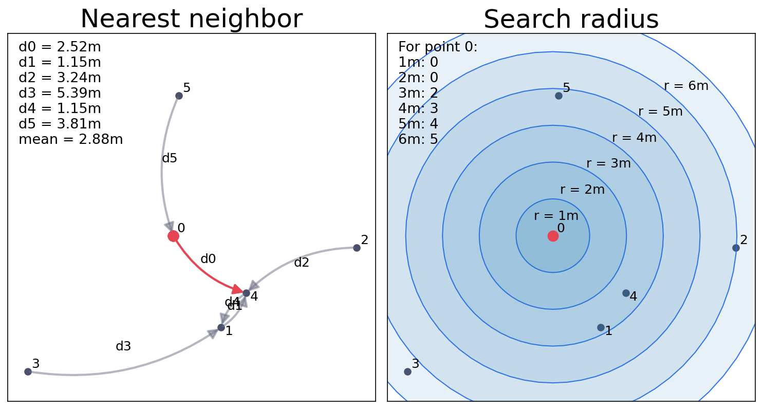 Distance-based: search for the k-nearest and find neighbors fall within a search-radius (buffer).