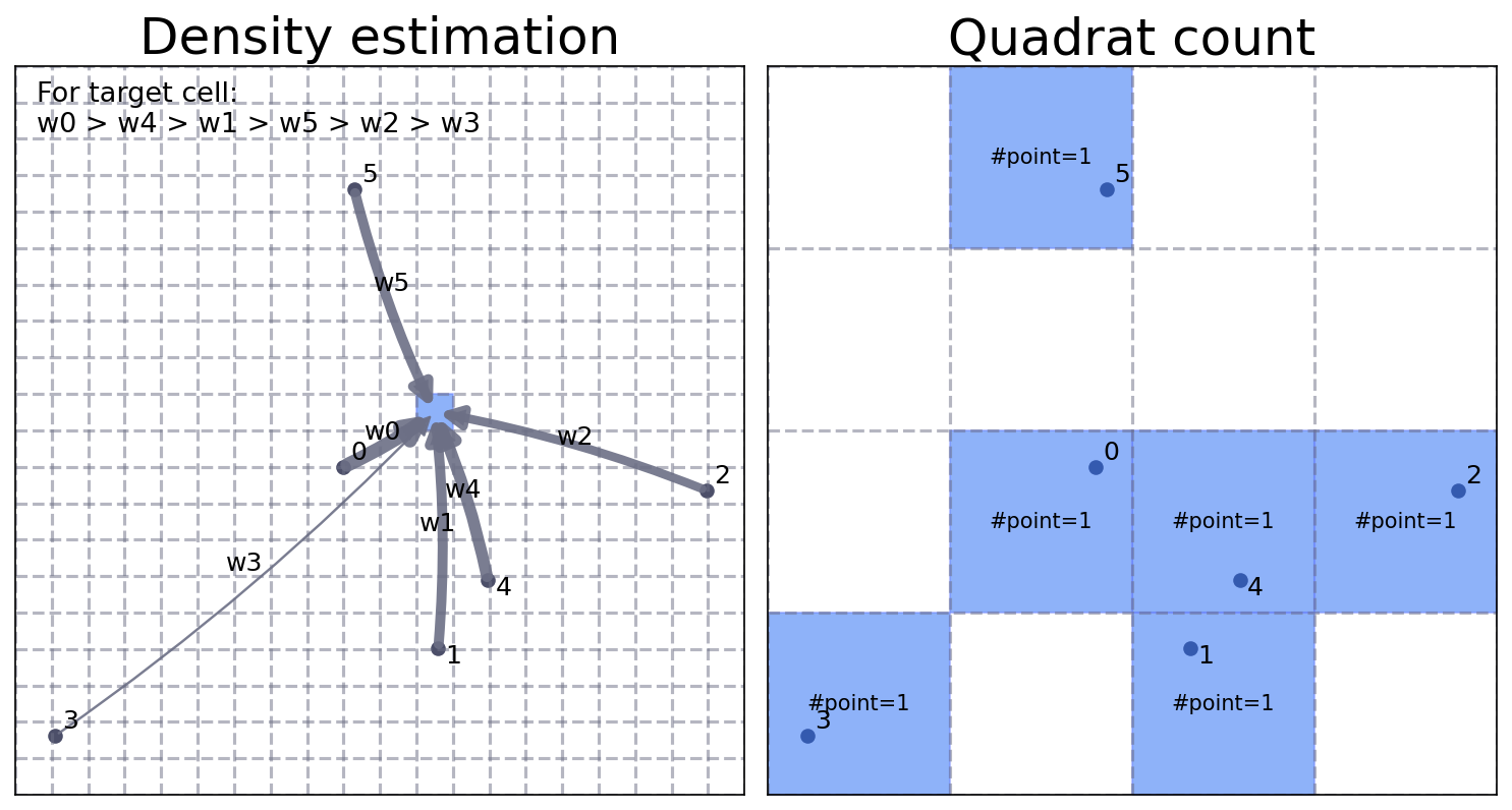 Grid-based: density estimation and quadrat count.