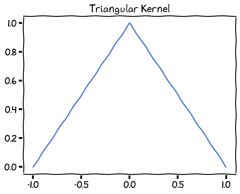 Triangular Kernel, bandwidth (h) set as 1.