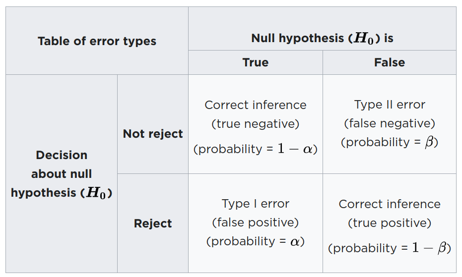 Type 1 and type 2 errors. Table from Wikipedia