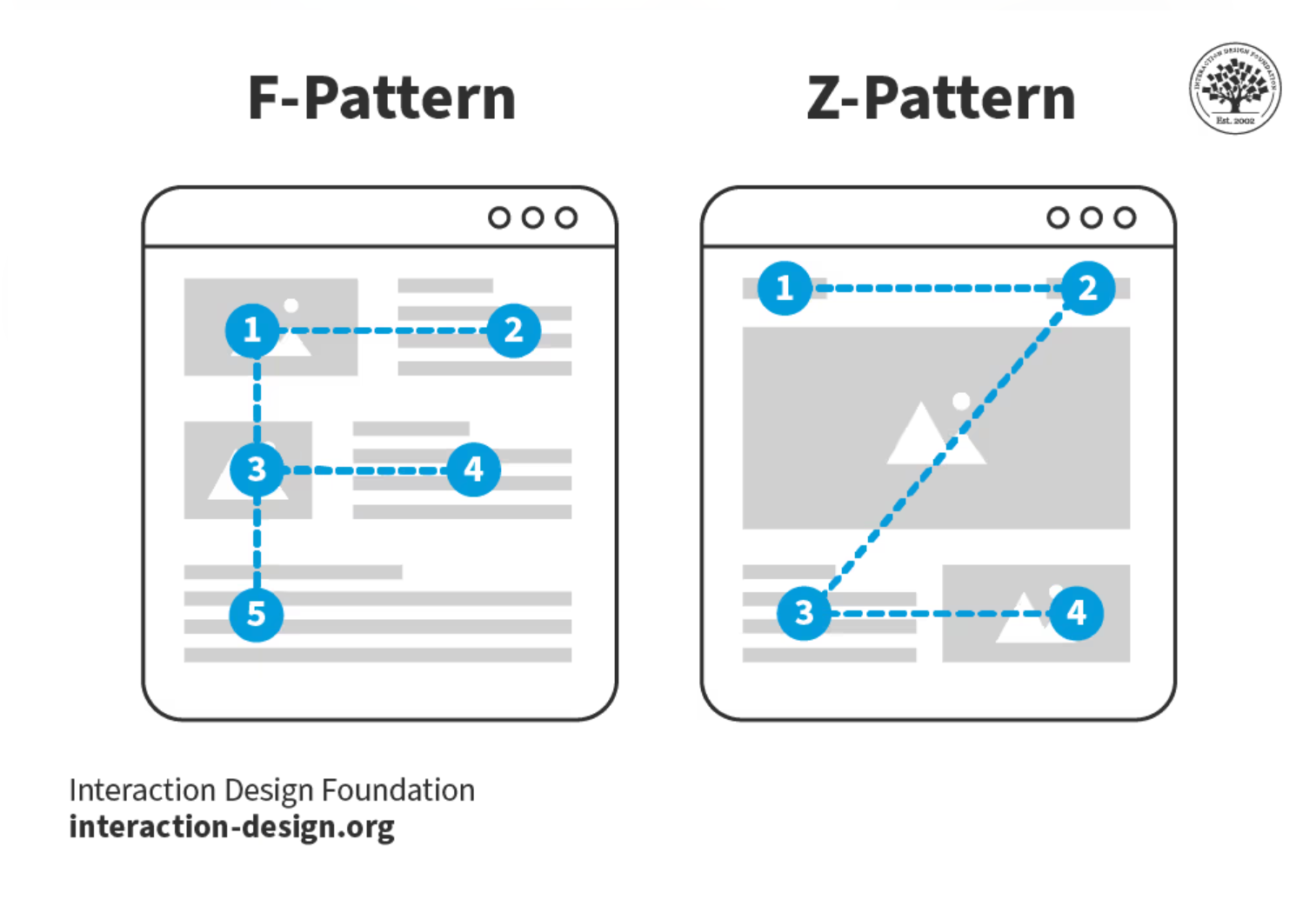 Reading pattern in UIUX. Source