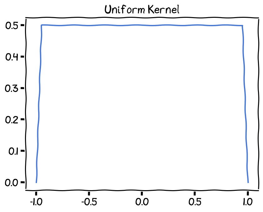 Uniform Kernel, bandwidth (h) set as 1.