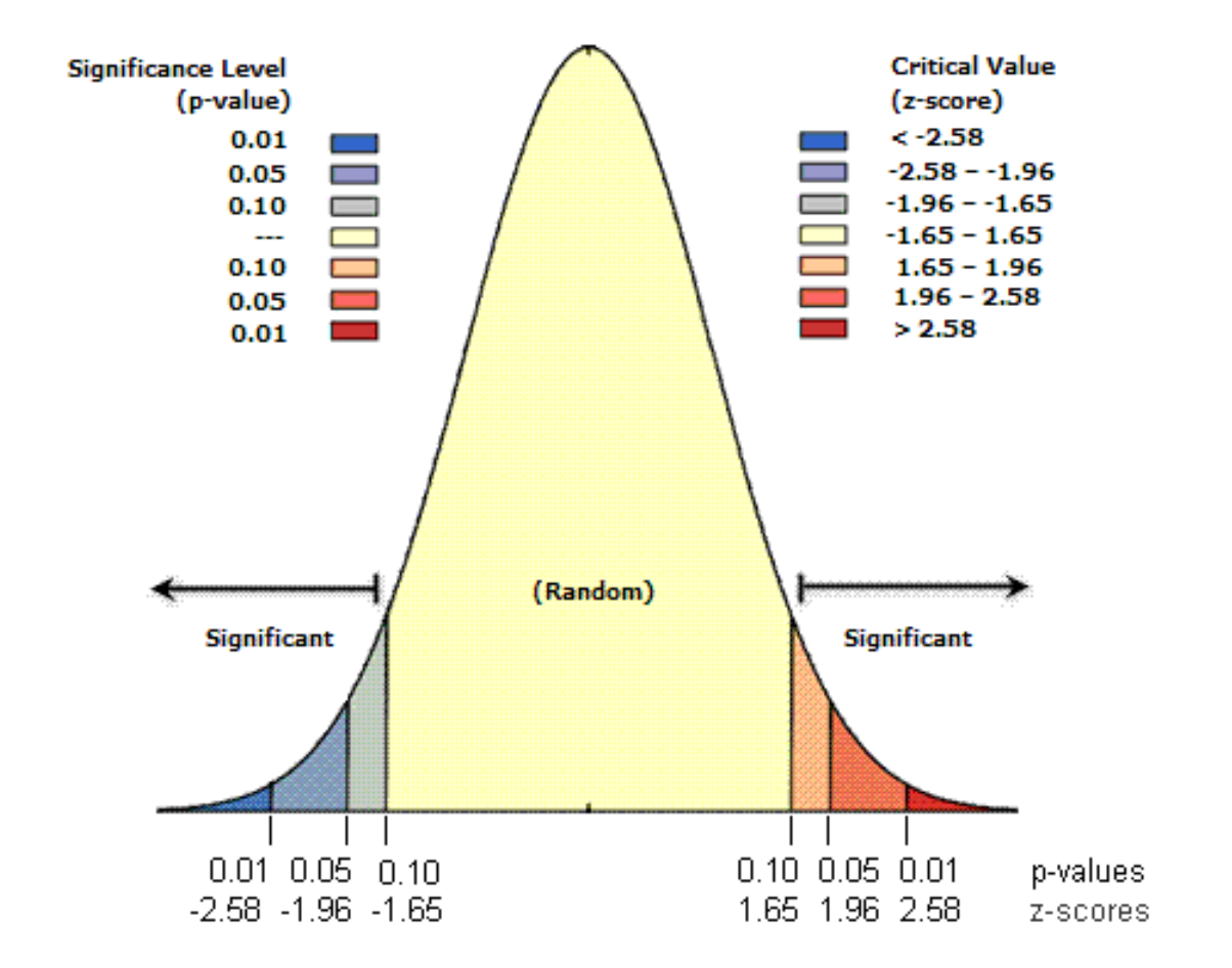 Z-test and z-score. See ESRI “What is a z-score? What is a p-value?” for more details.
